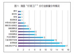 跟着供需两头对工场的要求愈发分析